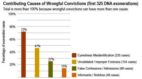 Causes of wrongful conviction
